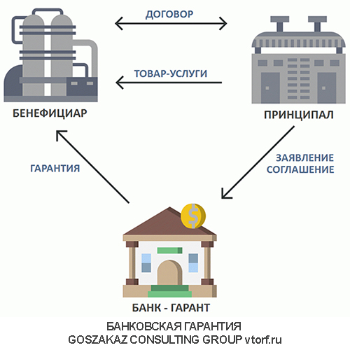 Использование банковской гарантии от GosZakaz CG в Сургуте
